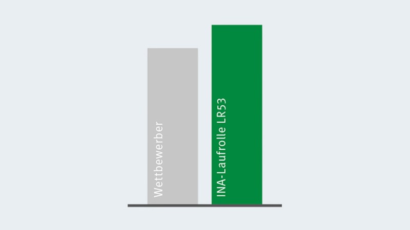 将X-life滚轮轴承的额定动载荷与次优竞争对手进行比较。